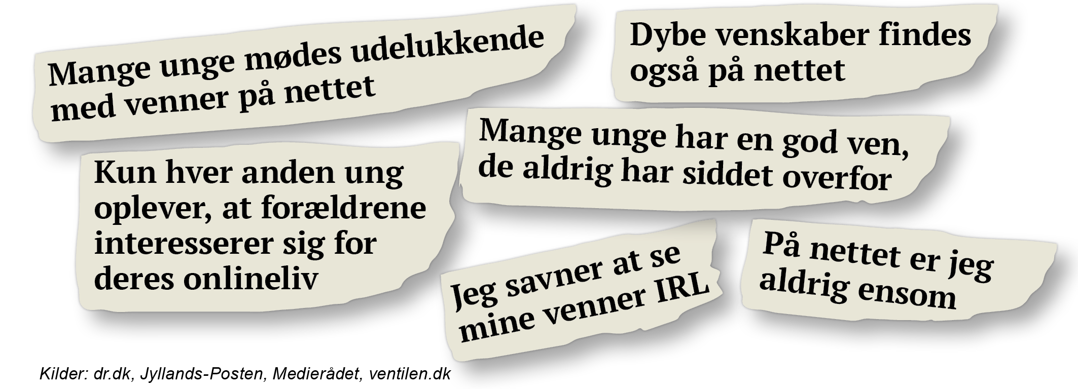 Mange unge mødes udelukkende med venner på nettet. Dybe venskaber findes også på nettet. Kun hver anden ung oplever, at forældrene interesserer sig for deres onlineliv. Mange unge har en god ven, de aldrig har siddet overfor. Jeg savner at se mine venner IRL. På nettet er jeg aldrig ensom. Kilde: dr.dk, Jyllands-Posten, Medierådet, ventilen.dk
